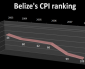 Belize missing again from corruption index