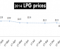 LPG prices lowest for 2014