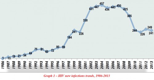Historical HIV Data