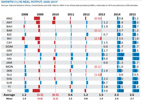 Real GDP growth in the Caribbean