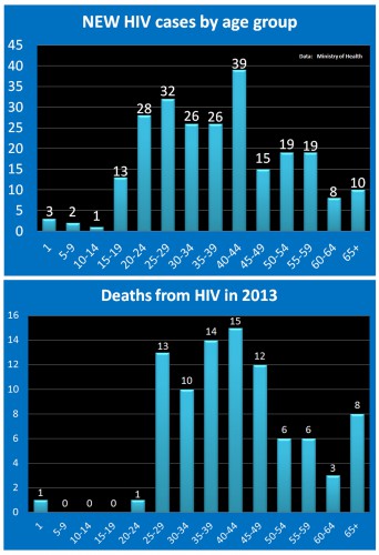 hiv aids charts