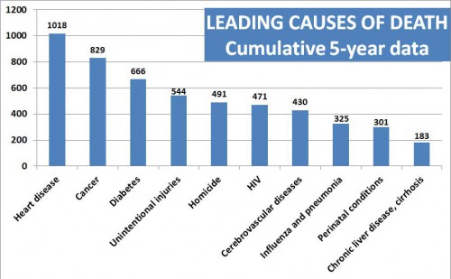 leading causes of death - 5 year totals