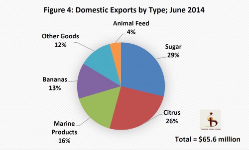 2014 domestic exports by type