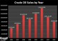 Crude-Oil-Sales-By-Year