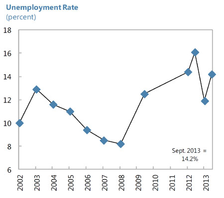 Belize's-unemployment-traje
