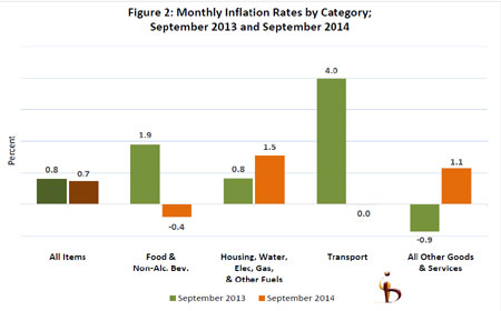 SIB-September-Inflation-Cha