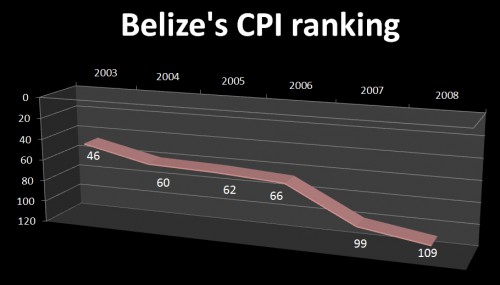 Belize's CPI rankings