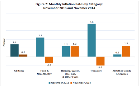 November-2014-Inflation