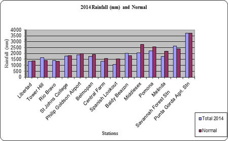 2014-rainfall-records