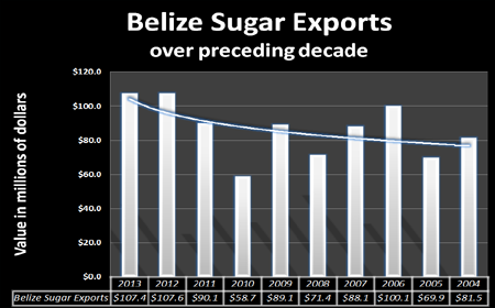 Belize-Sugar-Exports