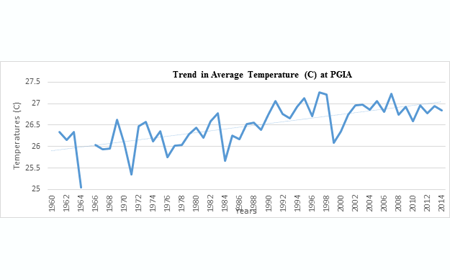 average-temperature-trendin