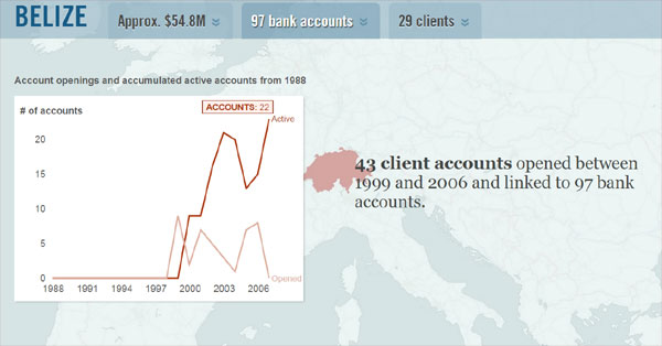 Belize-Swiss-accounts