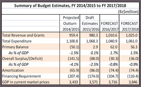 3-year-budget-projections