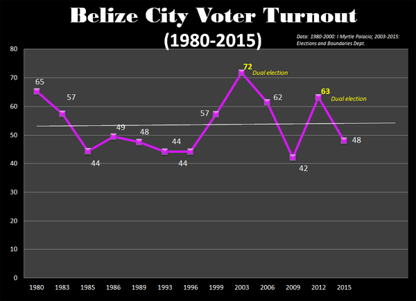 Belize-City-Voter-Turnout