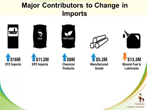 Summary of Major Imports