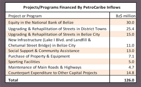 allocation-of-PetroCaribe-F