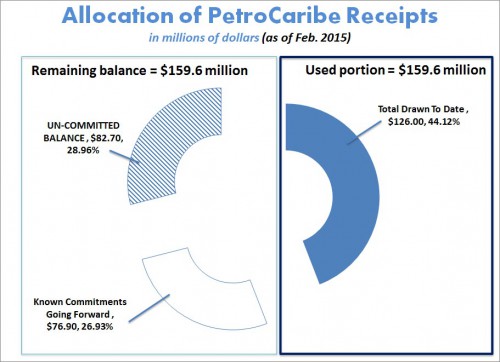 Allocation of PetroCaribe Receipts