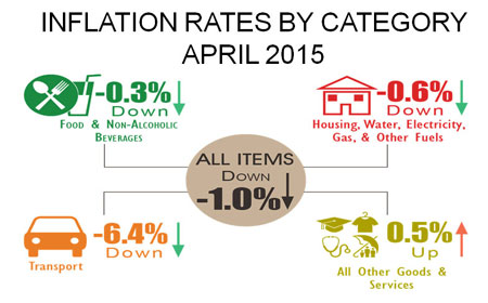 Inflation-Rates