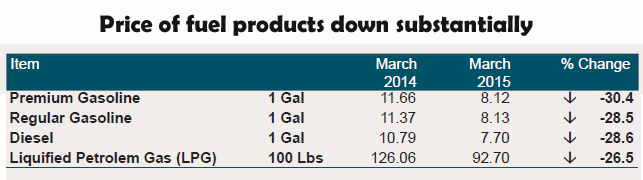 Price of Fuel Products Down Substantially