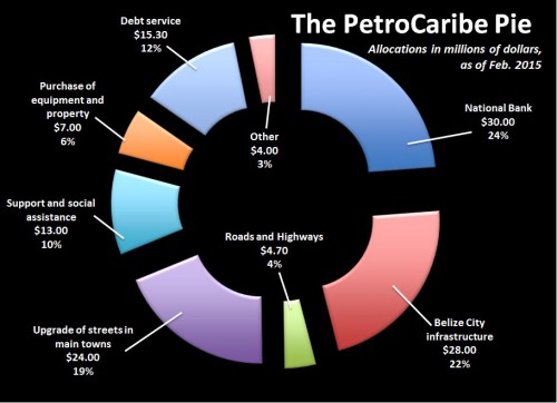 The PetroCaribe Pie