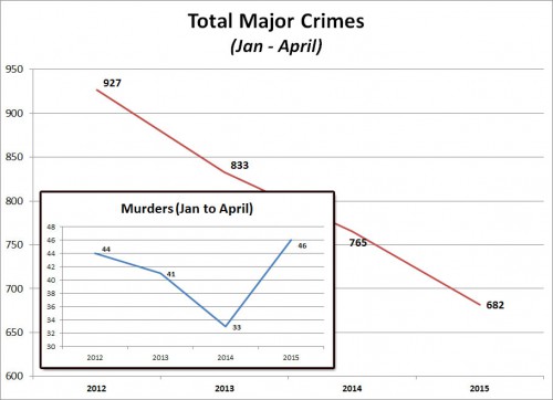 Total-Major-Crimes