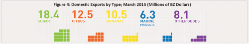 Value of domestic imports by type