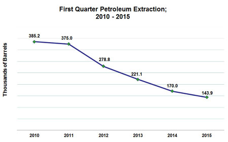 crude-production-falls-off-