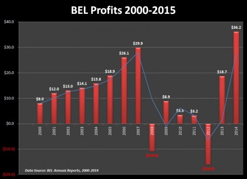BEL-profits-2000-to-present