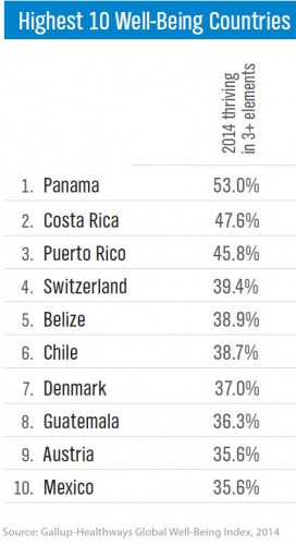 Belize-ranks-5th-on-Gallup'