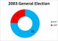 2003-general-election-resul