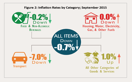 Inflation-by-category-Sept-