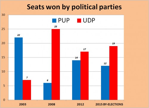 seats-won-over-last-three-e