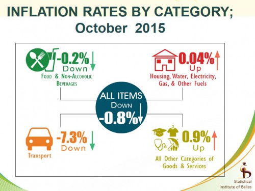 CPI Index