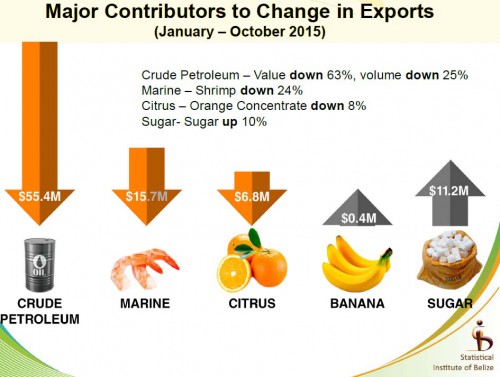 domestic exports