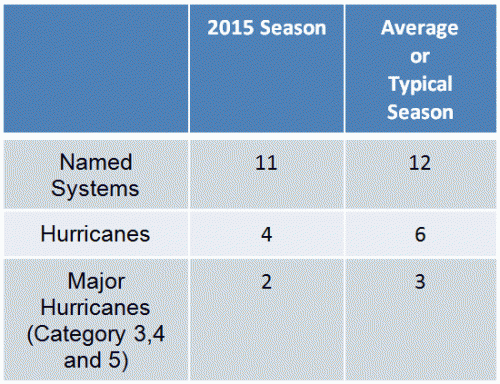 2015-Atlantic-Hurricane-Season