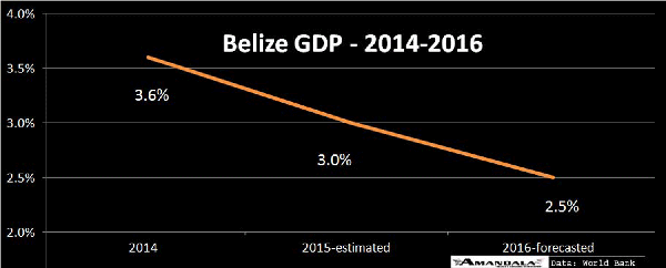 Belize-GDP-chart