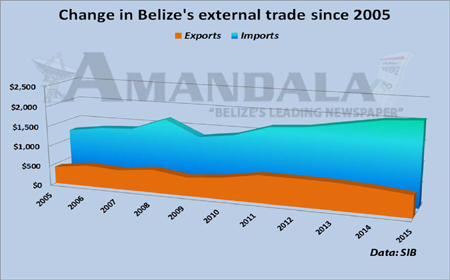 Change-in-Belize's-external