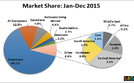 market-share-belize---touri