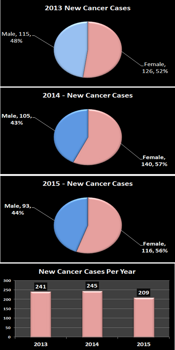 New-Cancer-Cases