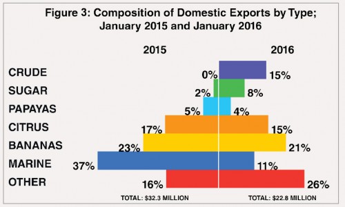 domestic imports by type