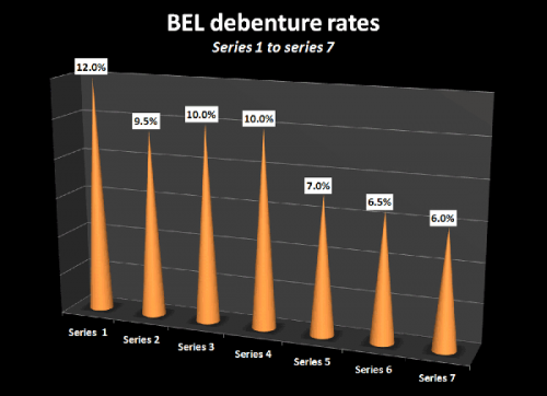 declining-debenture-rates