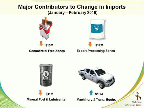 change-in-imports