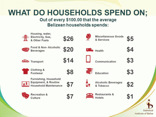 what-average-household-spen
