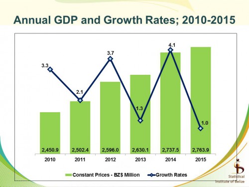 zigzag growth - 2000 to 2015