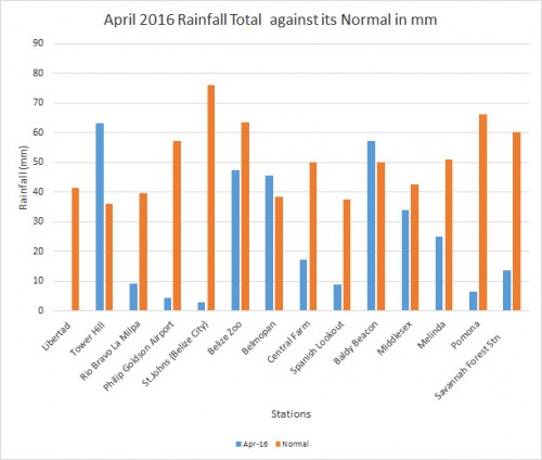 april 2016 rainfall
