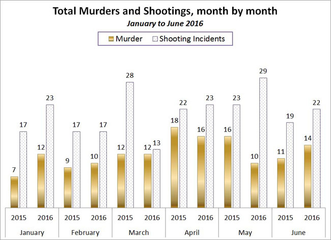 Murders-and-Shootings-Month