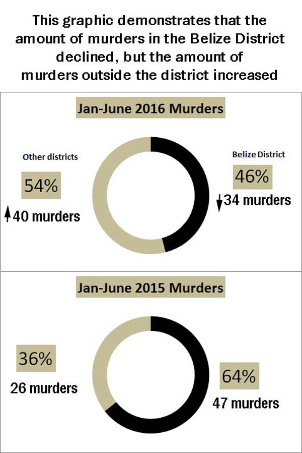 Murders-increased-outside-d