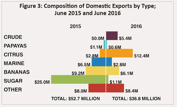 exports-by-type