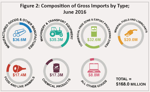 imports-by-type