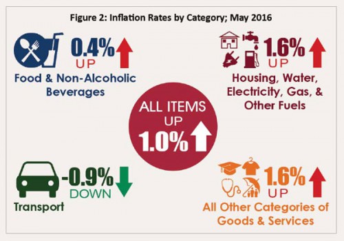 inflation-rates-by-category